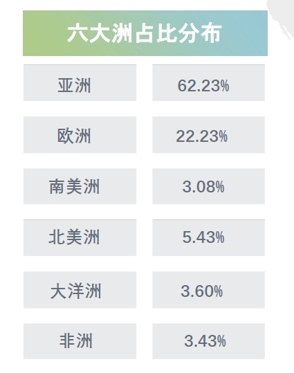 26上海展海外六大洲占比